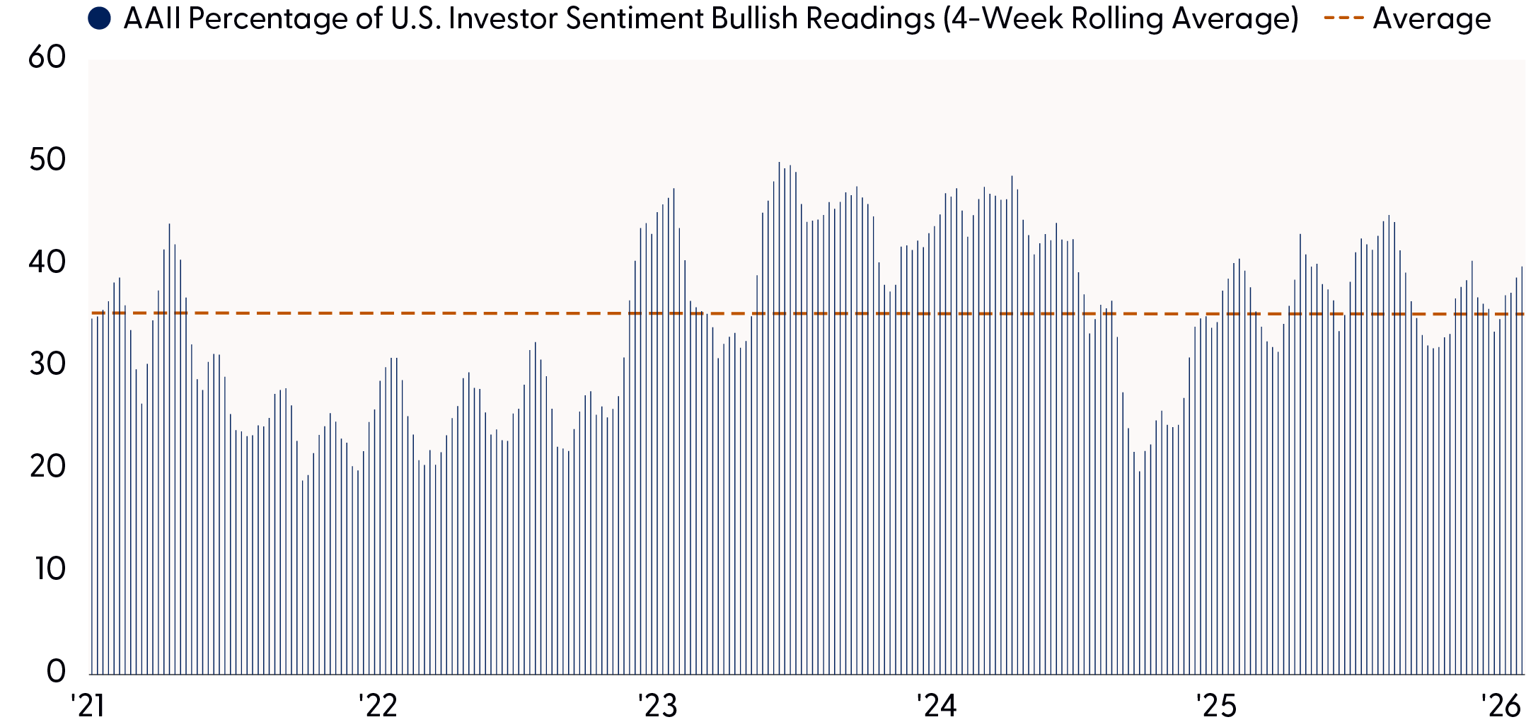 This chart provides the AALL Bullish Sentiment and its average.