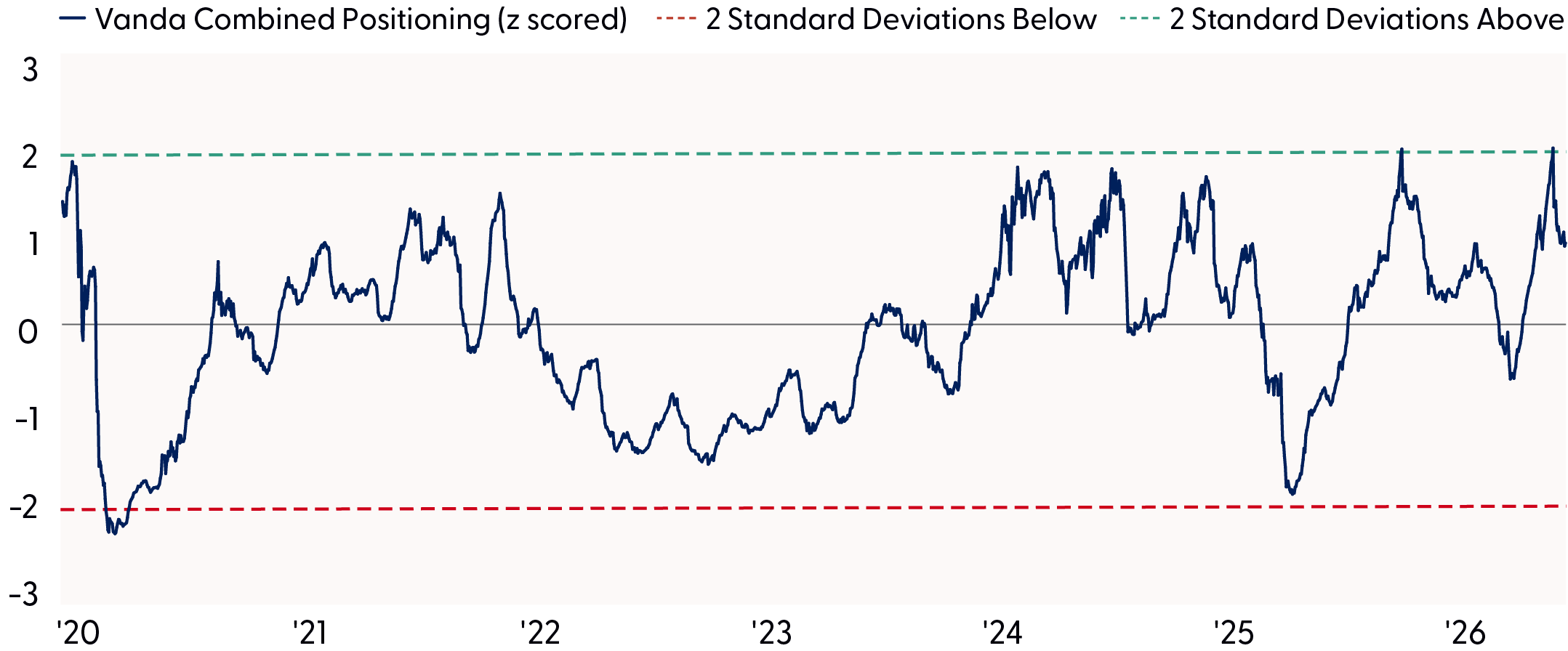This line chart provides the Vanda Combined Positioning and two standard deviations above and below.