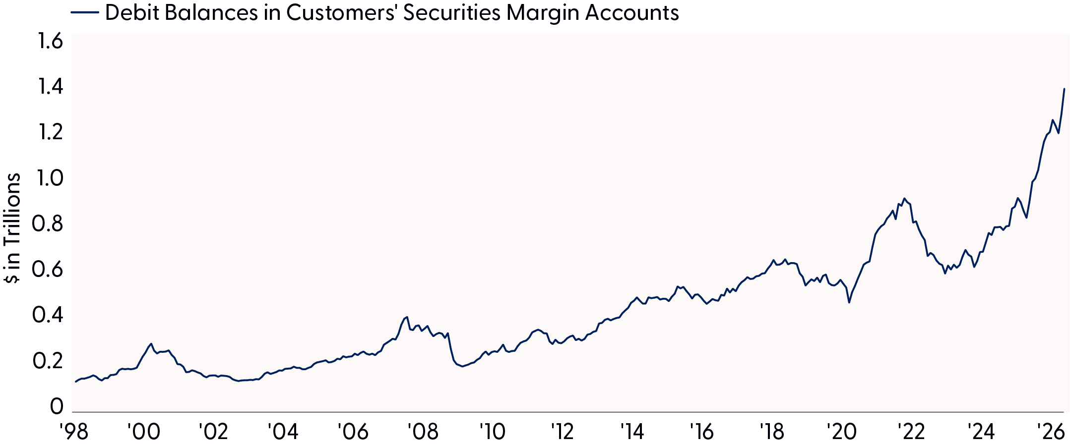 This line chart provides the debit balance in customers' securities margin accounts.