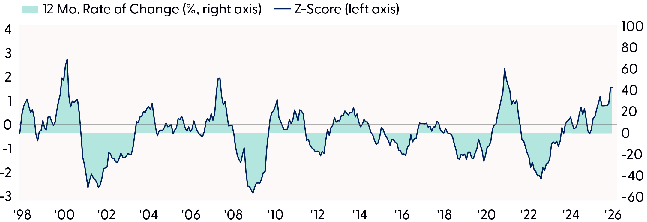 This line chart highlights the 12 month rate of change and the z score.